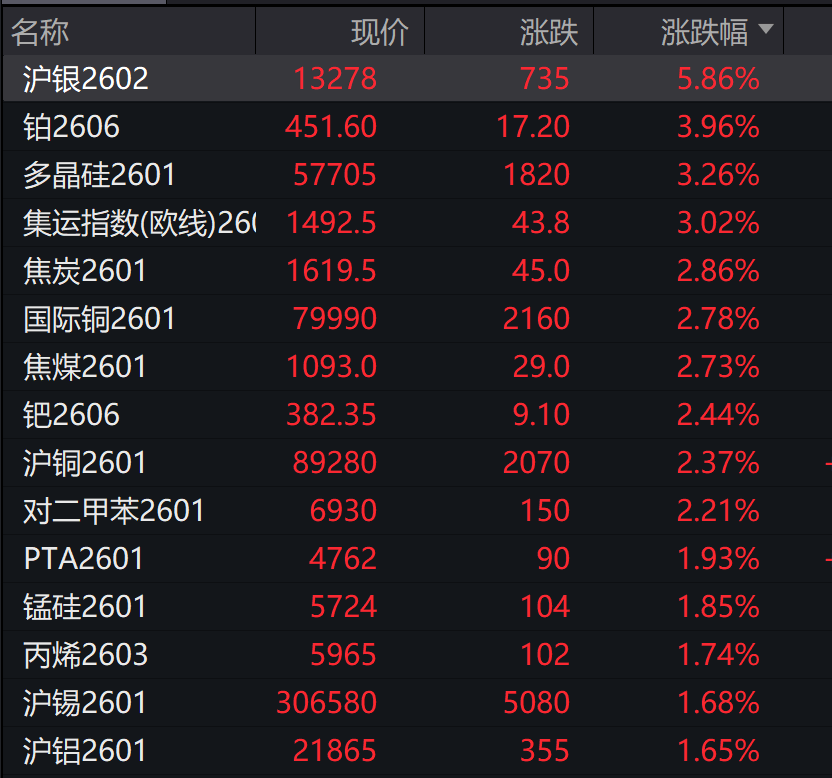 AH股高开高走，沪指重返3900点，创业板、深成指涨超1%，白银、有色金属领涨，消费电子大涨