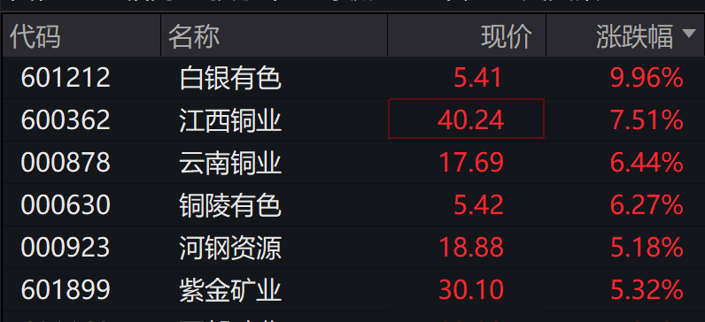 AH股高开高走，沪指重返3900点，创业板、深成指涨超1%，白银、有色金属领涨，消费电子大涨
