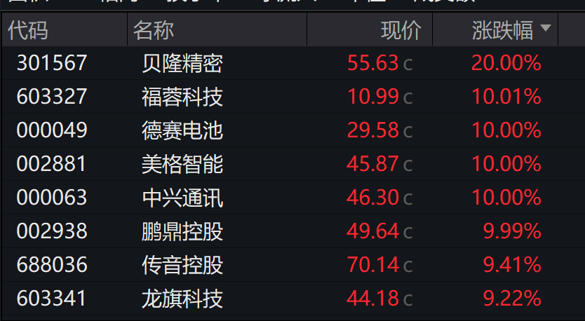 AH股高开高走，沪指重返3900点，创业板、深成指涨超1%，白银、有色金属领涨，消费电子大涨
