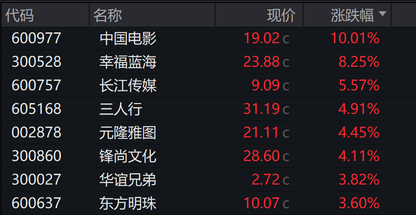 AH股高开高走，沪指重返3900点，创业板、深成指涨超1%，白银、有色金属领涨，消费电子大涨