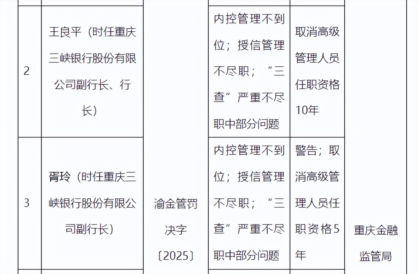 重庆三峡银行及多名高管违规受处,行长禁业终身,最高被罚890万