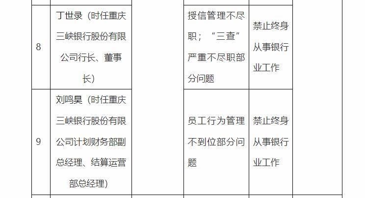 重庆三峡银行及多名高管违规受处,行长禁业终身,最高被罚890万