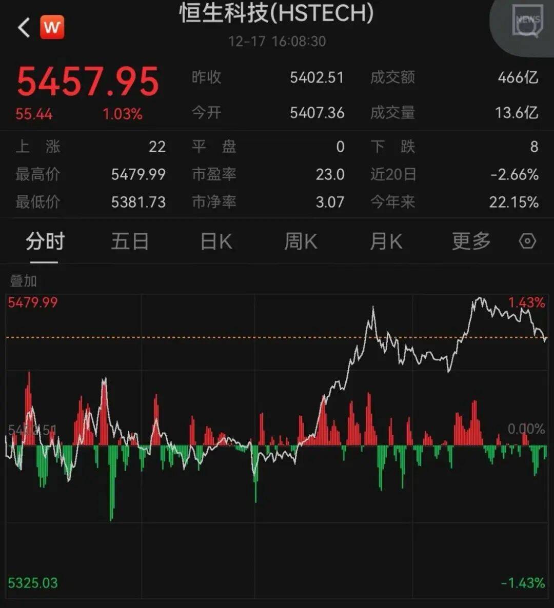 午后大反攻!张忆东:冬至前后或将利空出尽,现在撒种,明年一定有丰厚收获!四条主线来了