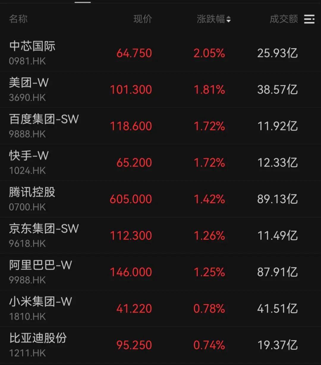 午后大反攻!张忆东:冬至前后或将利空出尽,现在撒种,明年一定有丰厚收获!四条主线来了