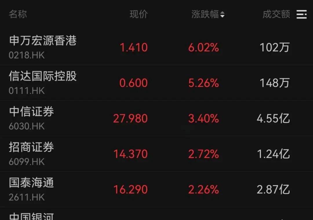 午后大反攻!张忆东:冬至前后或将利空出尽,现在撒种,明年一定有丰厚收获!四条主线来了
