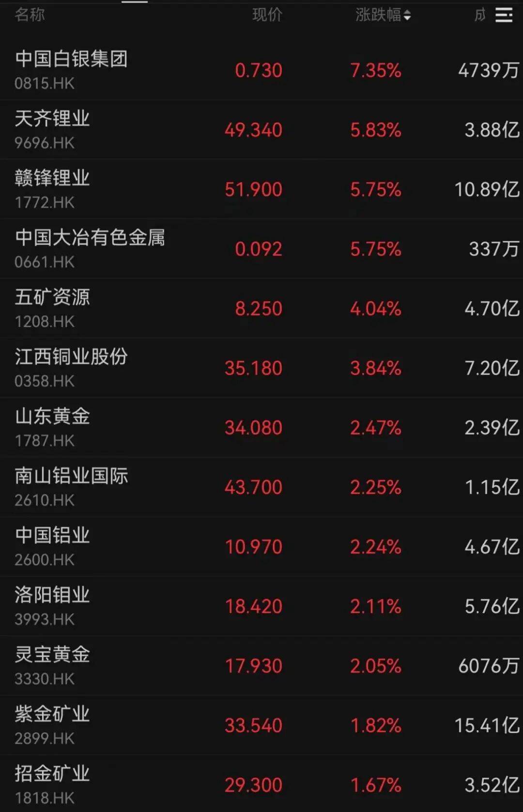 午后大反攻!张忆东:冬至前后或将利空出尽,现在撒种,明年一定有丰厚收获!四条主线来了