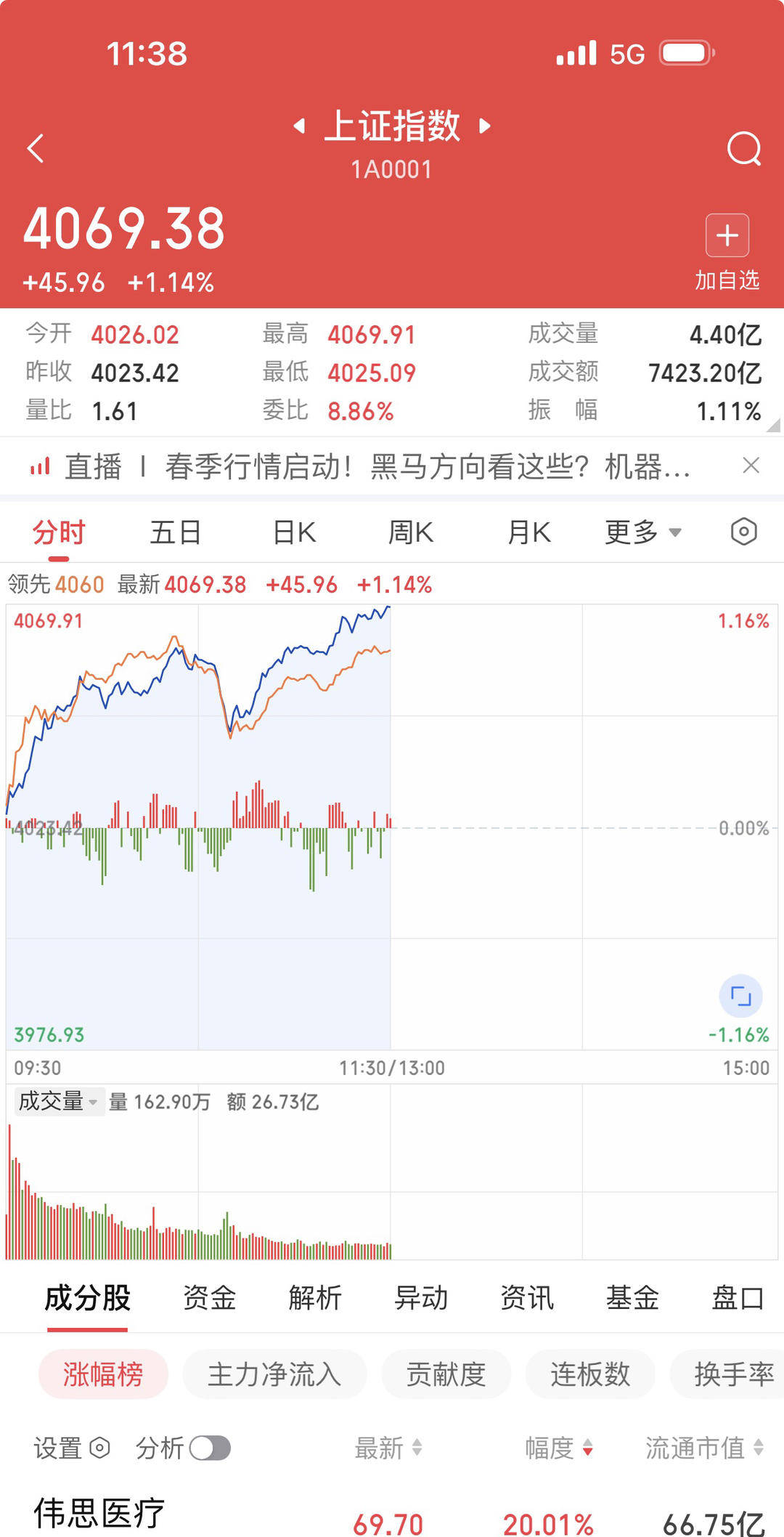 沪指创十年来新高,大金融板块走强