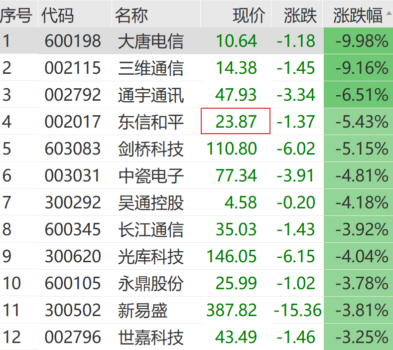 A股跳水！地产股，突然拉升