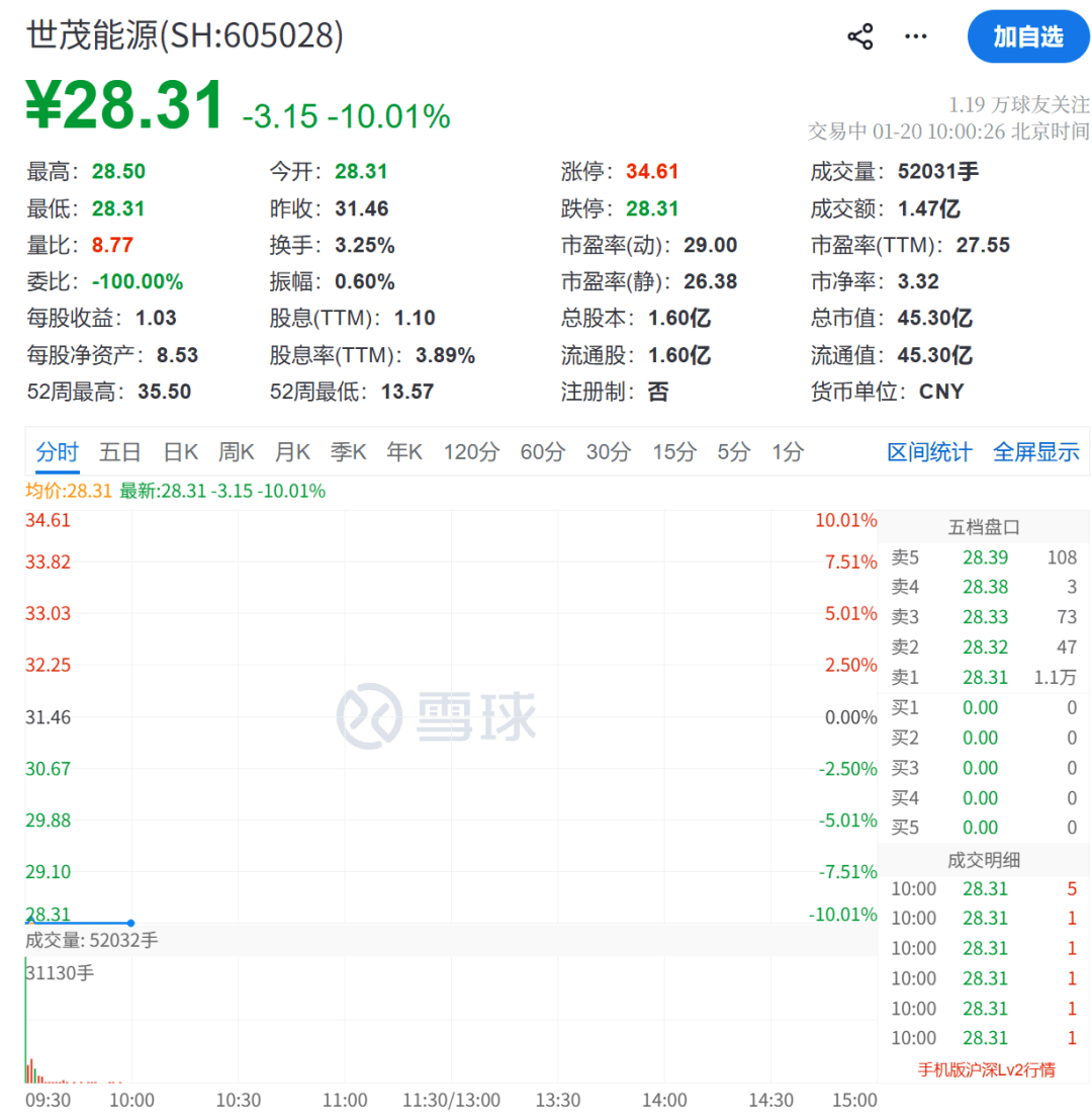 A股跳水！地产股，突然拉升