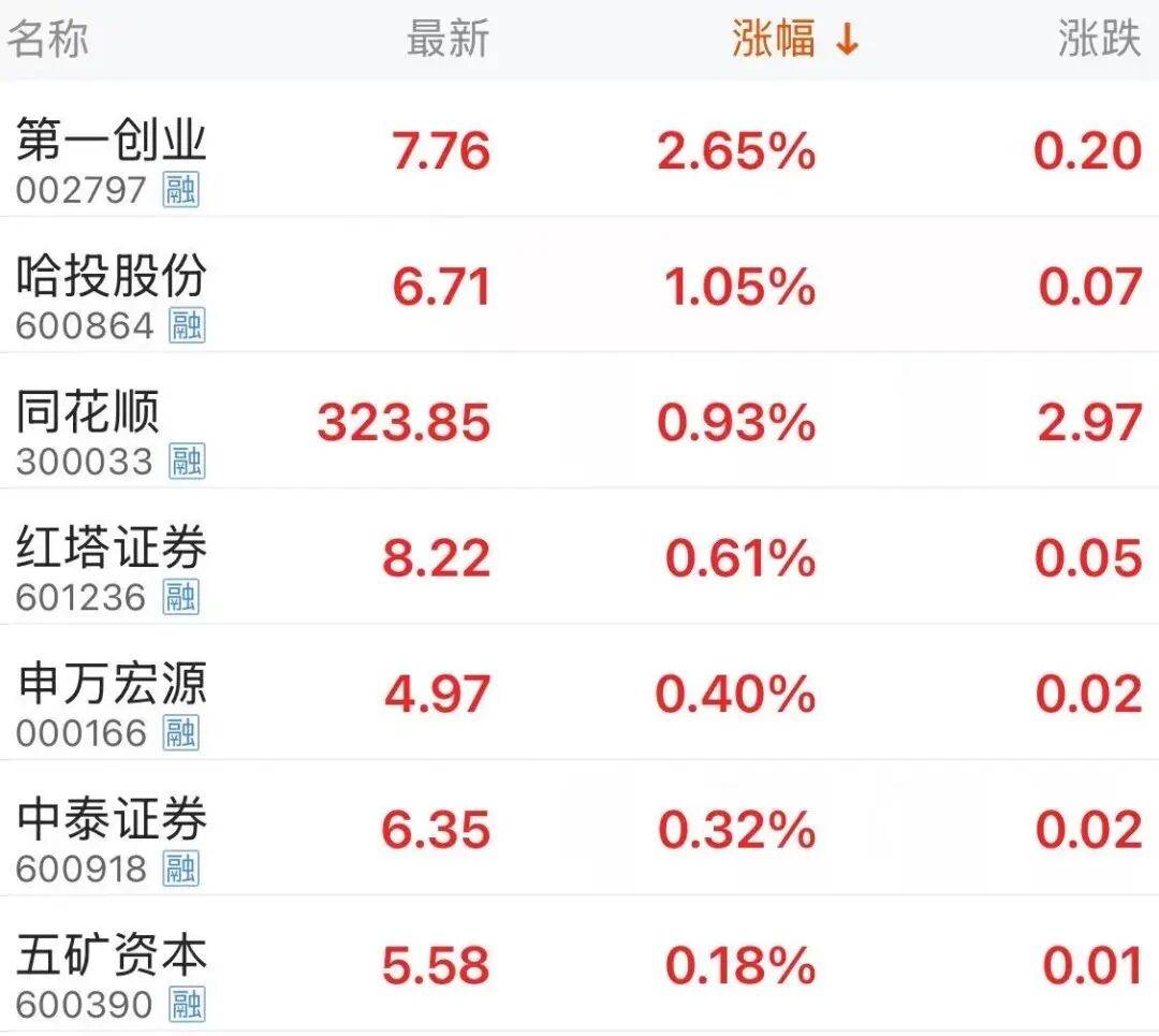 刚刚，上证指数触及4000.96点，券商突然拉升