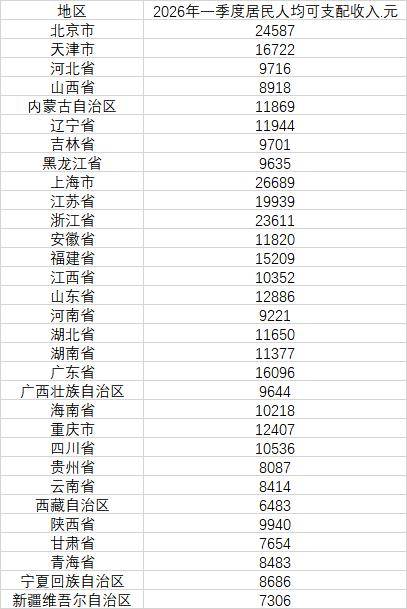 31省份一季度人均可支配收入公布