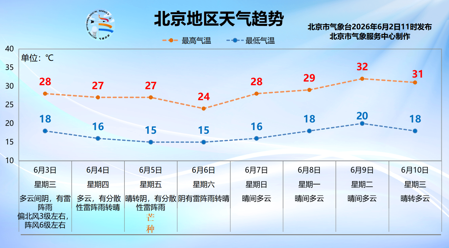 北京今日天气将“两极反转”,炎热晴晒后紧跟雷雨大风和冰雹