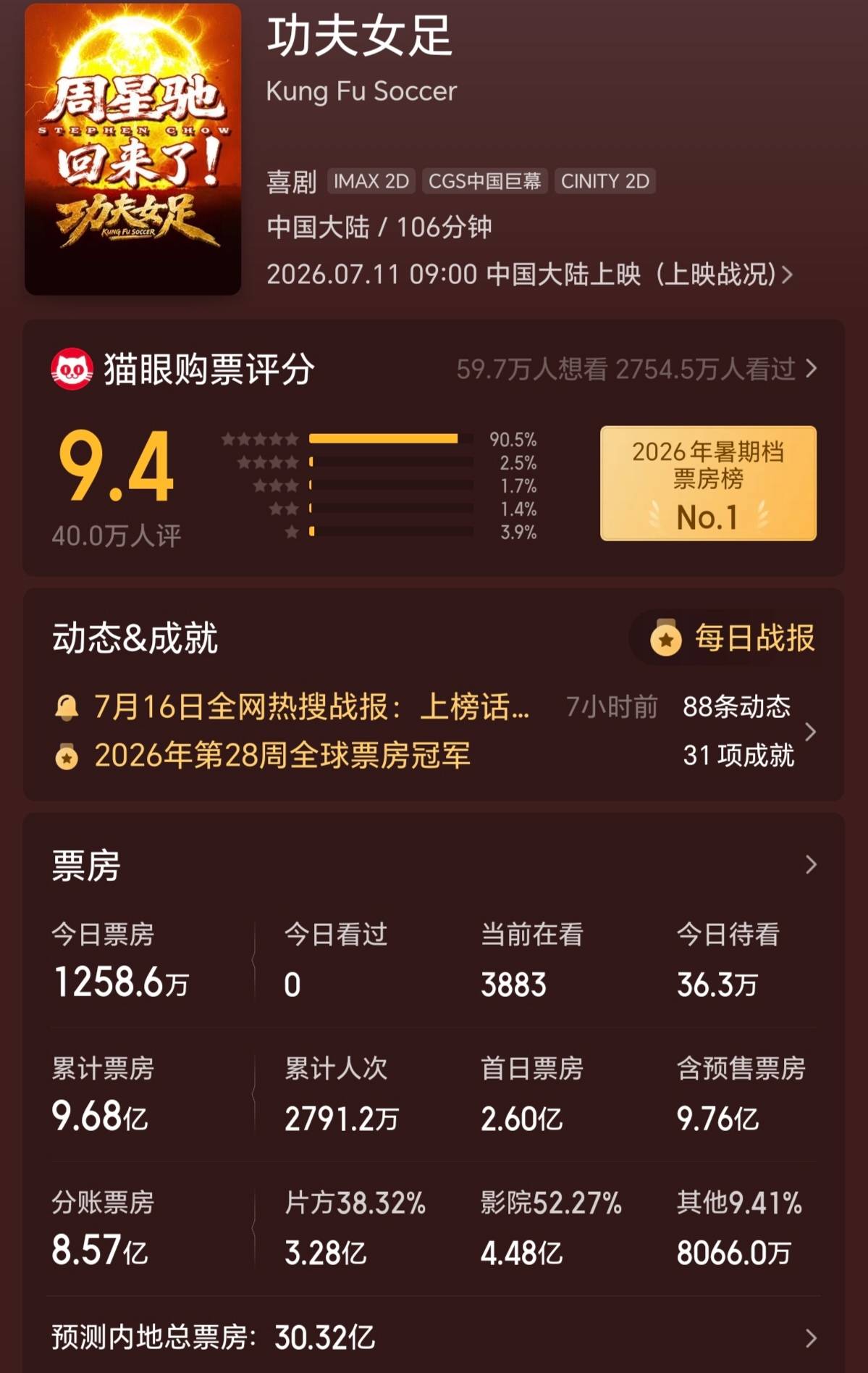 周星驰《功夫女足》豆瓣跌至6.5分 上映6天票房近10亿
