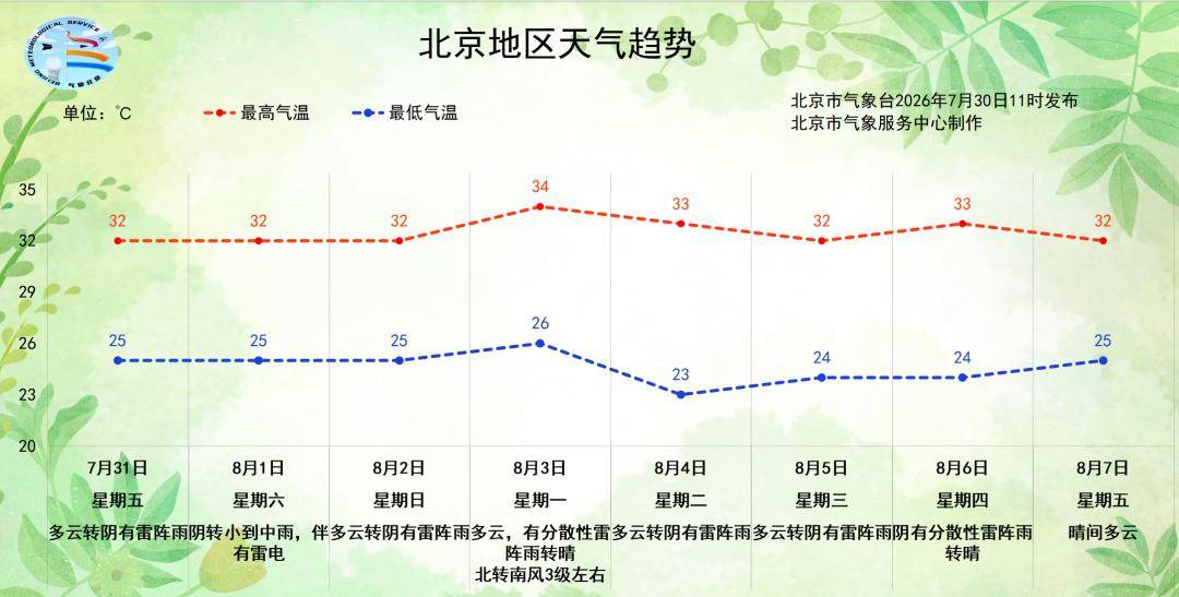 北京明后两天雷雨天气频繁,后天有小到中雨伴有雷电