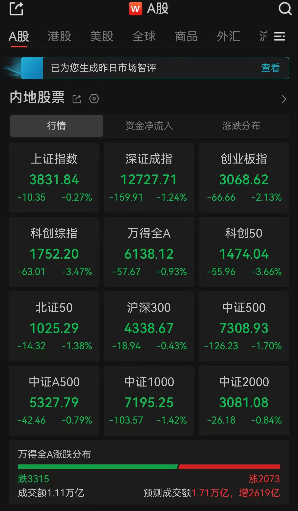 A股午评：超3300只个股飘绿，三大指数集体收跌，科创50跌超3%